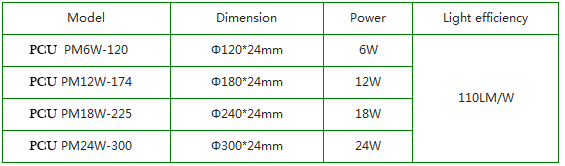 PCU-Round LED panel